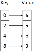 key-value array 2