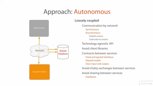 Microservices Architecture course example slide