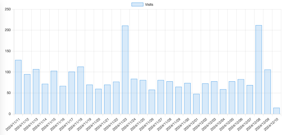 Blog traffic view: Last 30 days in early December, 2024